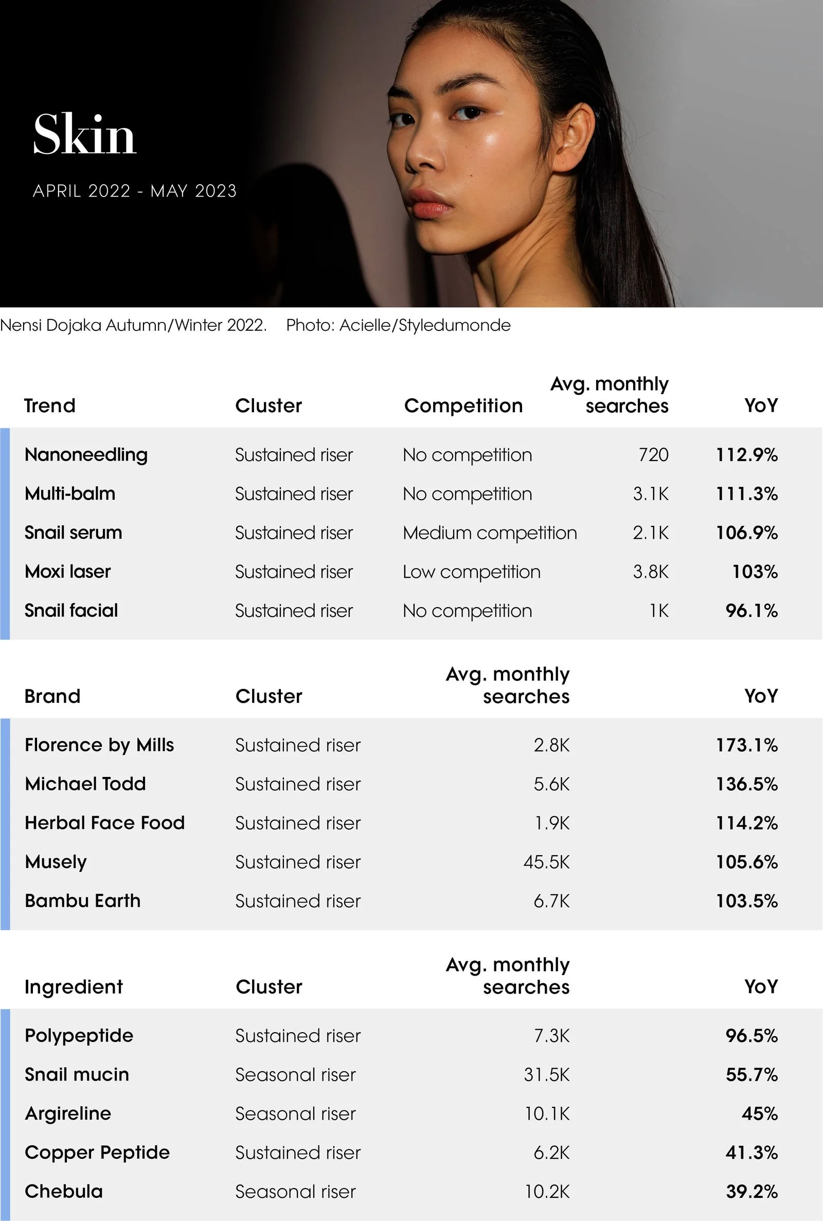 The Vogue Business Beauty Trend Tracker