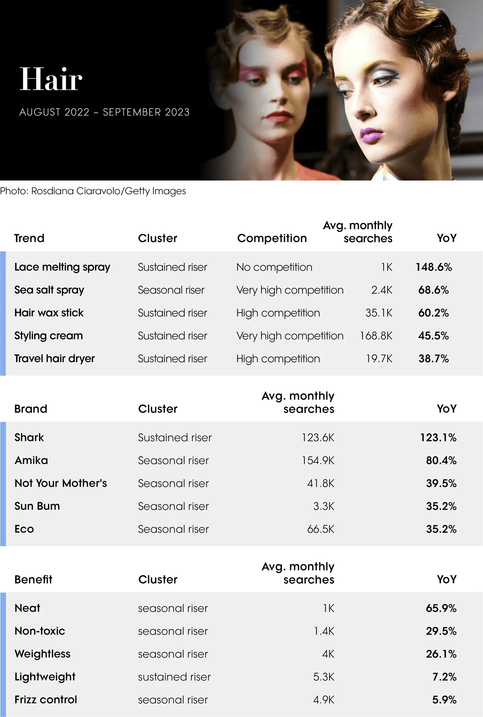 The Vogue Business Beauty Trend Tracker