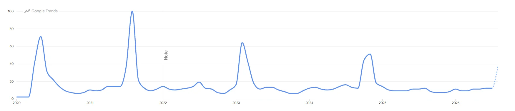 google trends data outer banks